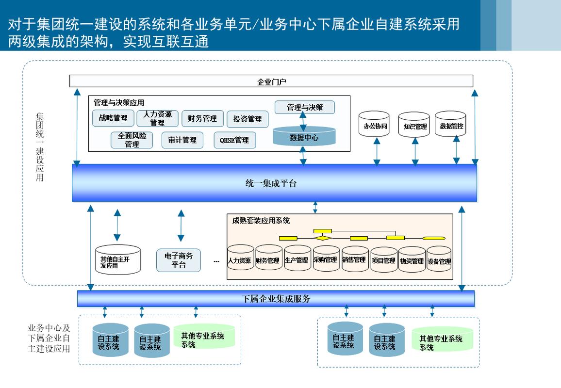 信息化发展规划之集成架构规划方案 信息系统集成服务的关键路径